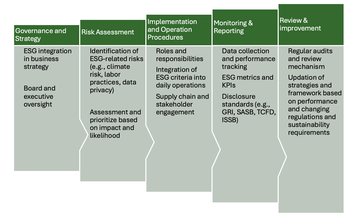 ESG Management System