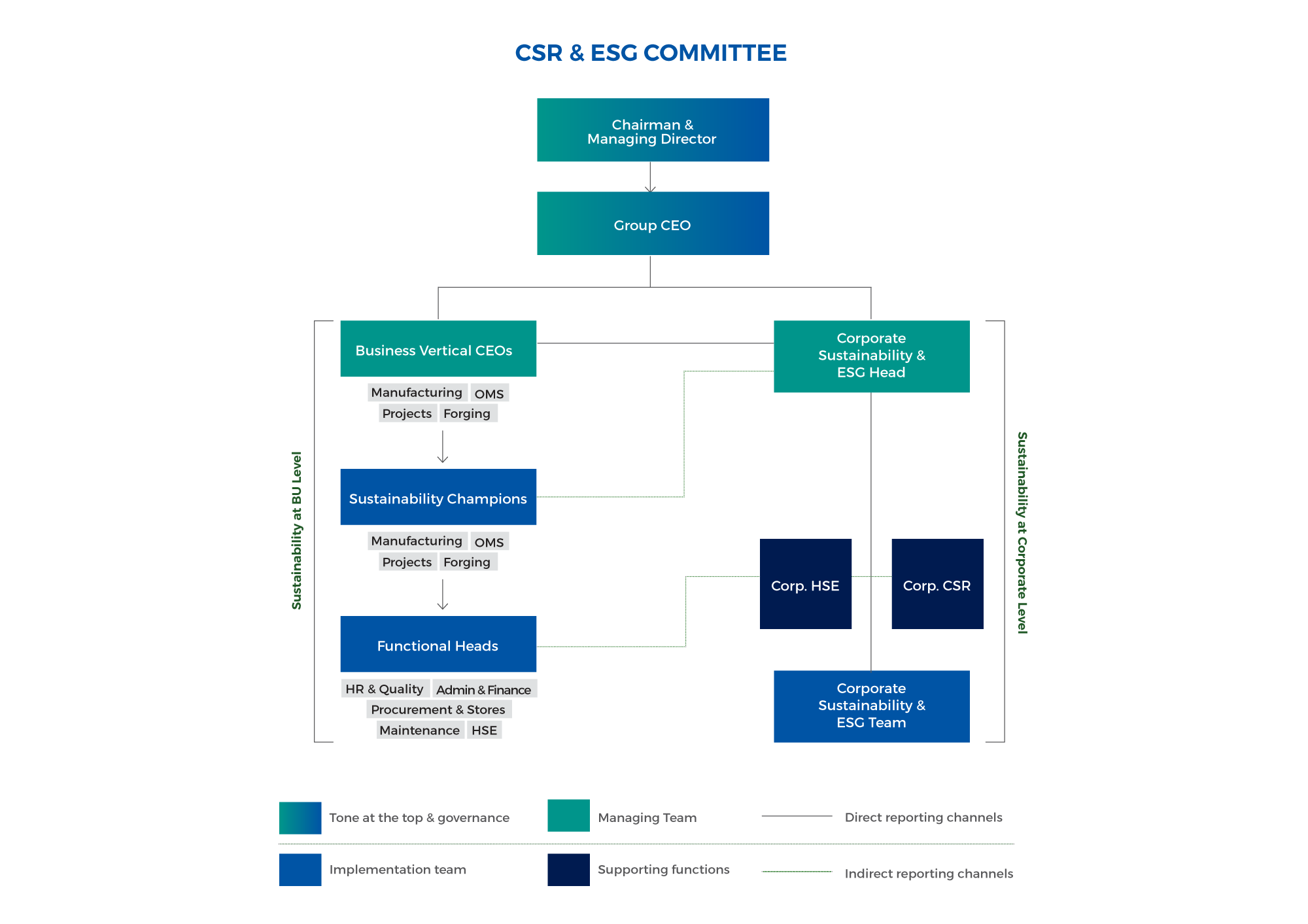 Sustainability Governance Model